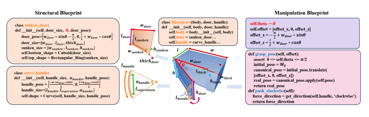 Digital Gene for Manipulation