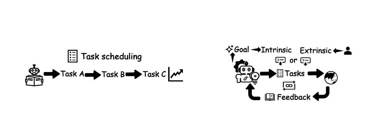 Continual Learning vs Persistent Agent
