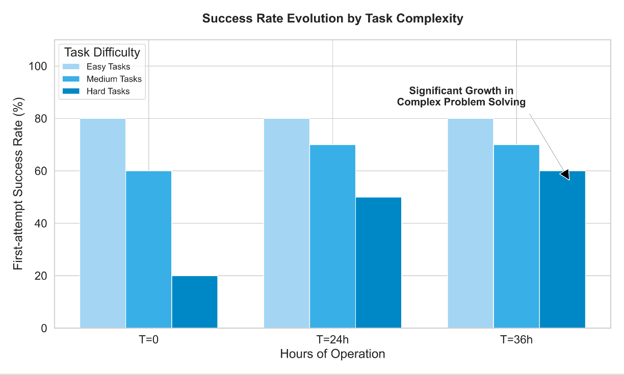 Performance Evolution